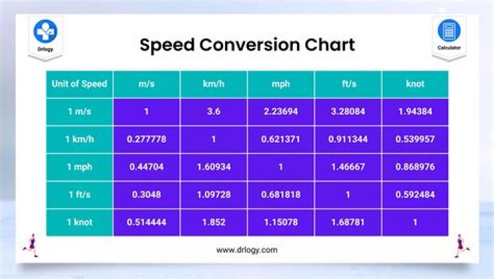 Convert 500kmh to mph: A Comprehensive Guide to Understanding Speed Conversion