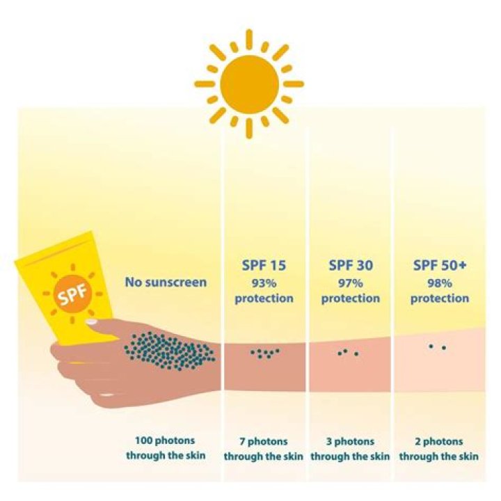 Discover SPF 150: Protect Your Skin from the Sun's Rays