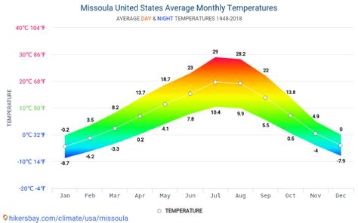 Discover the Latest Missoula Average Rent Trends