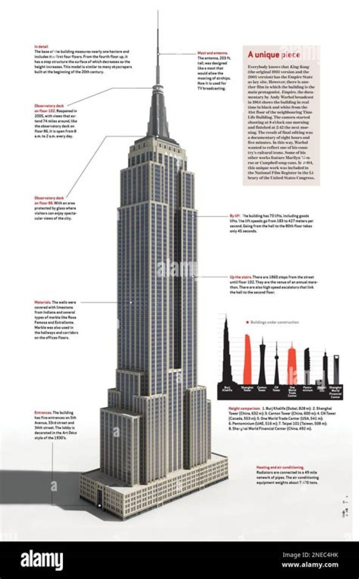 Empire State Building Height: A Comprehensive Guide to the Iconic Skyscraper