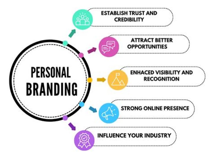 Fik Fad: Unleashing the Power of Personal Branding and Digital Marketing