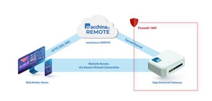 Mastering IoT Remote Desktop Behind NAT on Mac: The Ultimate Guide