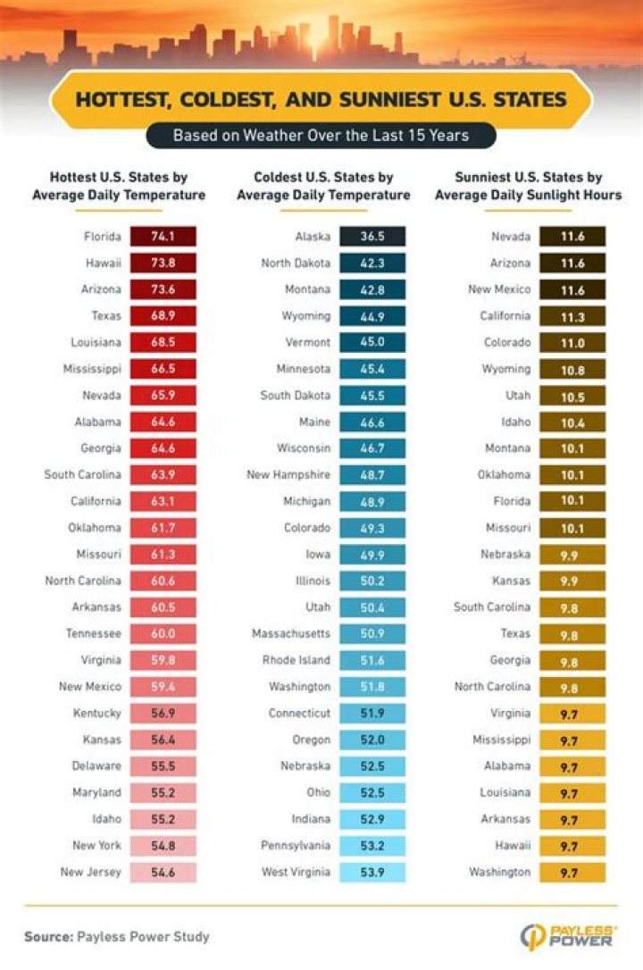The Hottest State in the USA: Unveiling the Scorching Heat and Climate