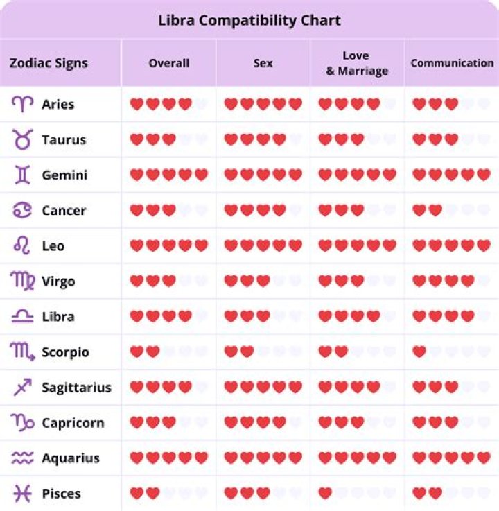 The Perfect Match for Libra: Unveiling Compatibility and Harmonious Relationships