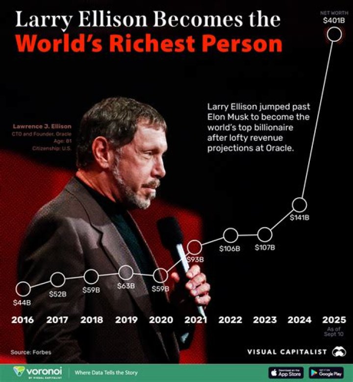 The Remarkable Journey of Larry Ellison: A Pioneer in Technology