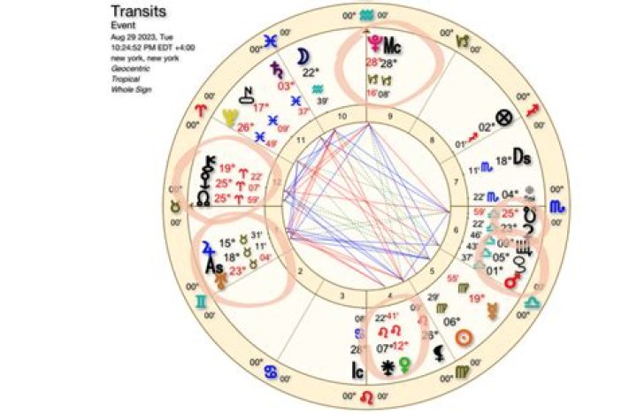 Trine Astrology Example: An In-Depth Look at Trine Aspects