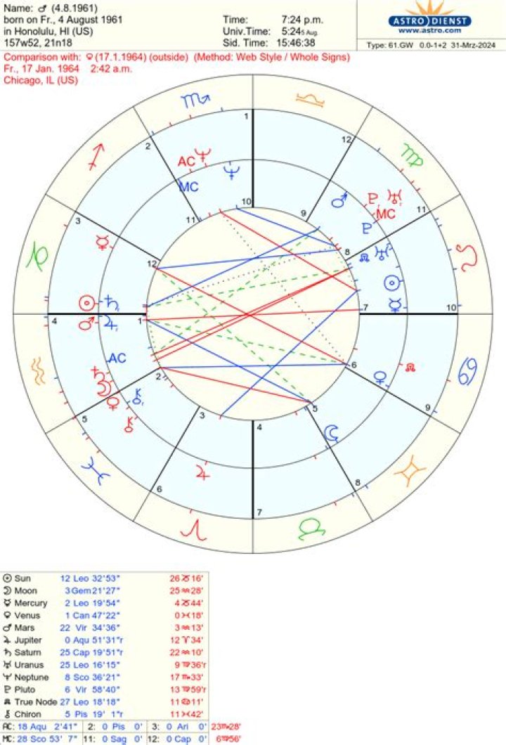 Tyla Birth Chart: Unlocking the Mysteries of Tyla's Natal Astrology