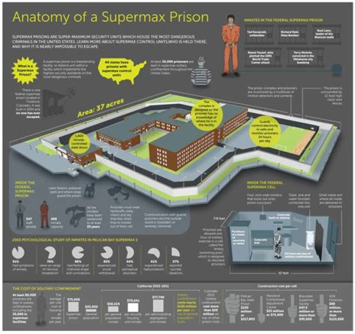 Understanding the World of Supermax Prisons in Colorado