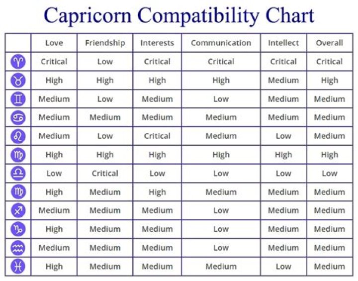 Unveiling Capricorn Compatibility: A Guide to Harmonious Relationships