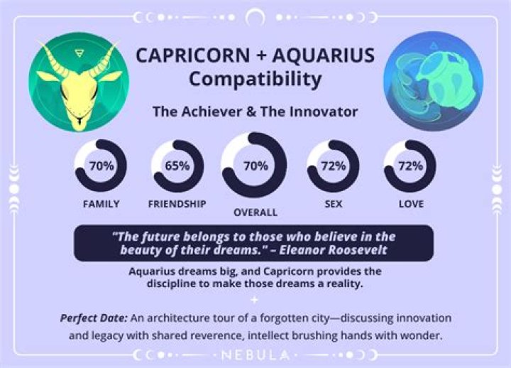 Unveiling the True Connection: Capricorn and Aquarius Compatibility