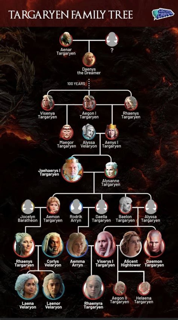 Who Are Daenerys Targaryen's Parents? A Comprehensive Guide